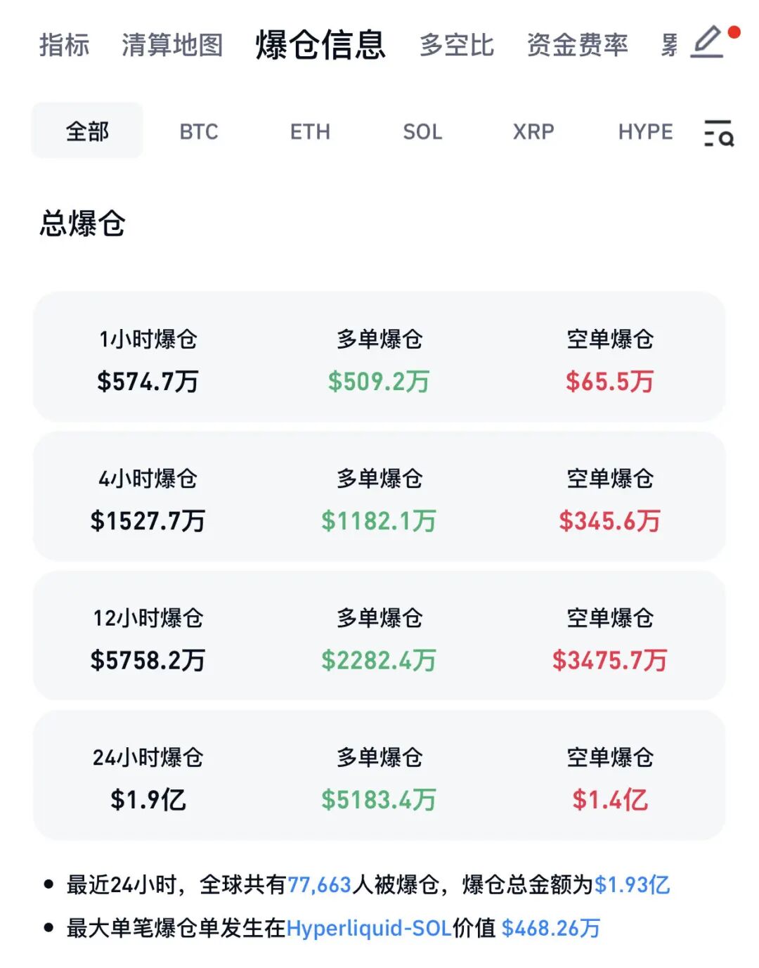 全线上涨，近8万人爆仓！美国炼油厂，突发爆炸！