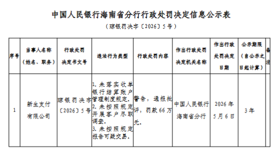 新生支付被罚66万元：未落实收单银行结算账户管理制度规定等