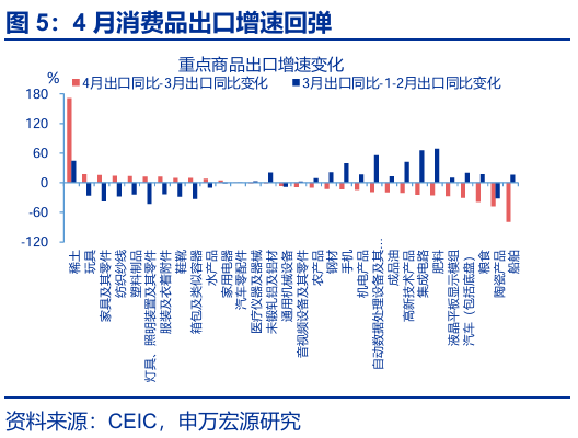 进出口高增： 四大预期差