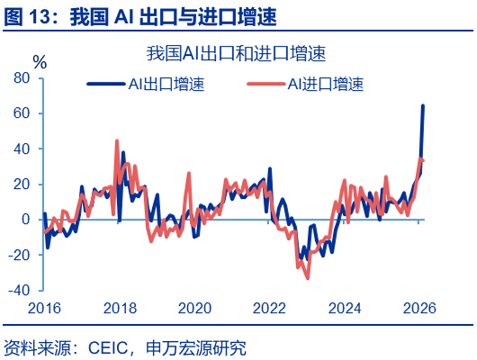 进出口高增： 四大预期差