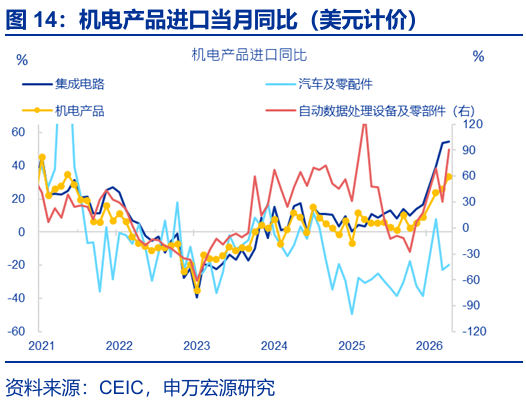 进出口高增： 四大预期差