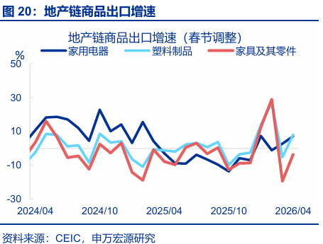 进出口高增： 四大预期差