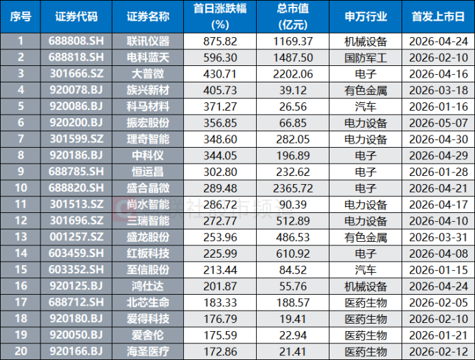 年内已有2只10倍新股