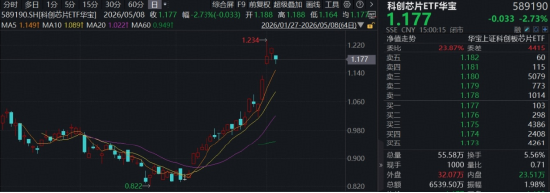芯片变脸，华宝基金科创芯片ETF（589190）跌近3%，标的指数4月以来涨超41%，行情到哪了？