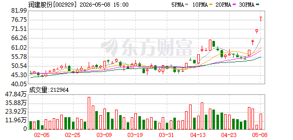 润建股份：公司充分看好算力业务发展，会持续增加投入，目前规划仍然在进行中