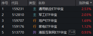 沪指震荡微跌！军工、航空攻势又起，华宝基金军工ETF涨超2%！龙头地产连续活跃，159707逆市六连阳