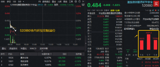 港股通创新药大举吸金，520880单周获超3.5亿元净申购！管线布局逐步兑现，机构：创新药值得重点关注