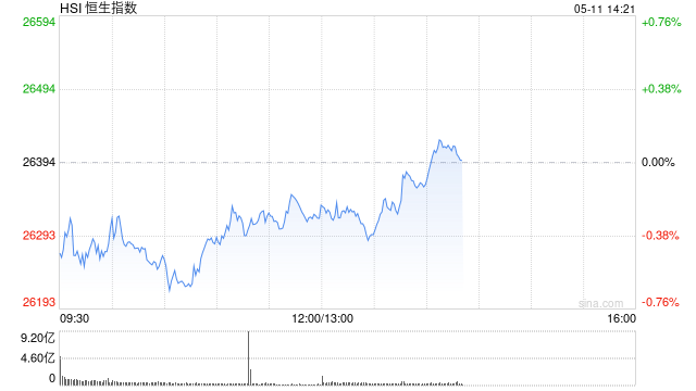 港股午评：恒指跌0.29% 科指涨0.04% 科网股、黄金股普跌 半导体板块大涨 乐动机器人上市首日涨128%