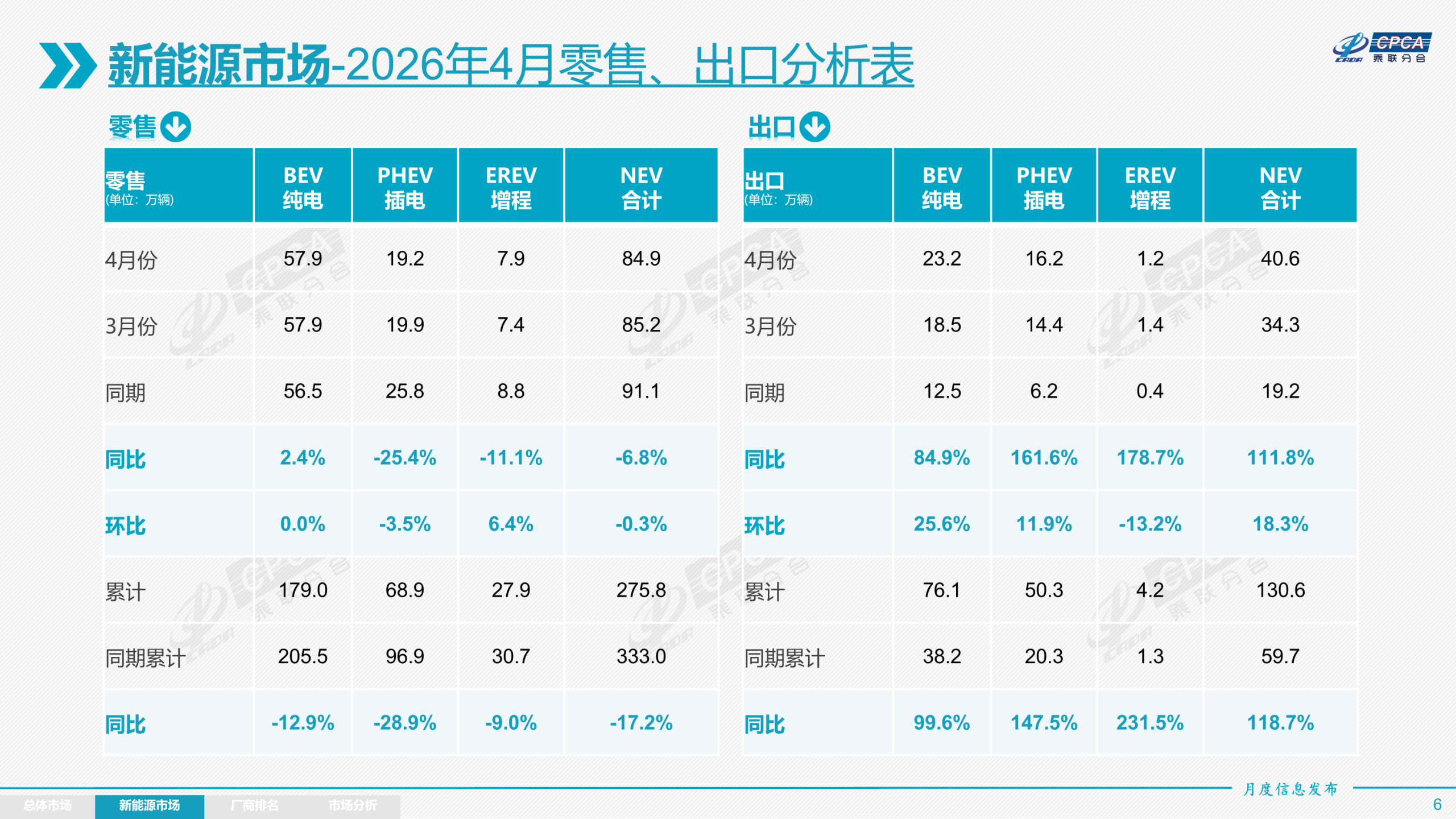 4月全国新能源汽车渗透率历史首次突破60%，燃油车零售同比暴跌37%
