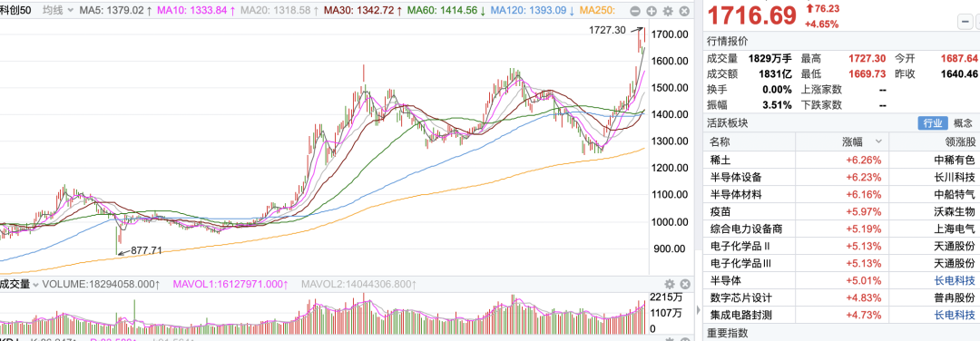 今天，57家科创板公司股价创新高