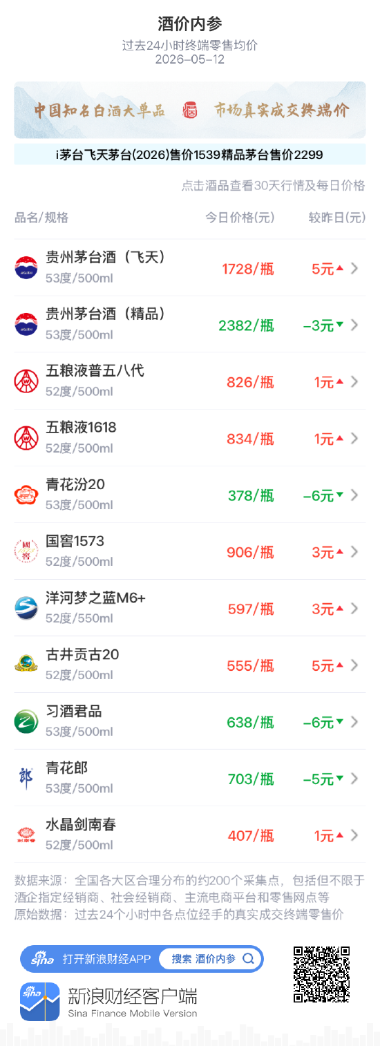 酒价内参5月12日价格发布:洋河梦之蓝M6+上涨3元