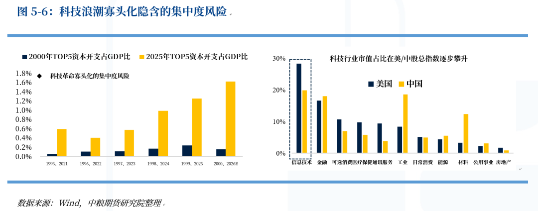 【市场聚焦】股指：科技狂飙