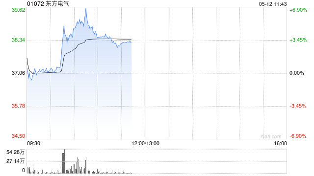 东方电气盘中涨超5% 华泰证券维持“买入”评级