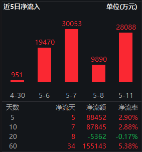 银行分红创纪录！红利低波ETF华泰柏瑞（512890）近5日吸金8.8亿！机构：红利配置价值凸显