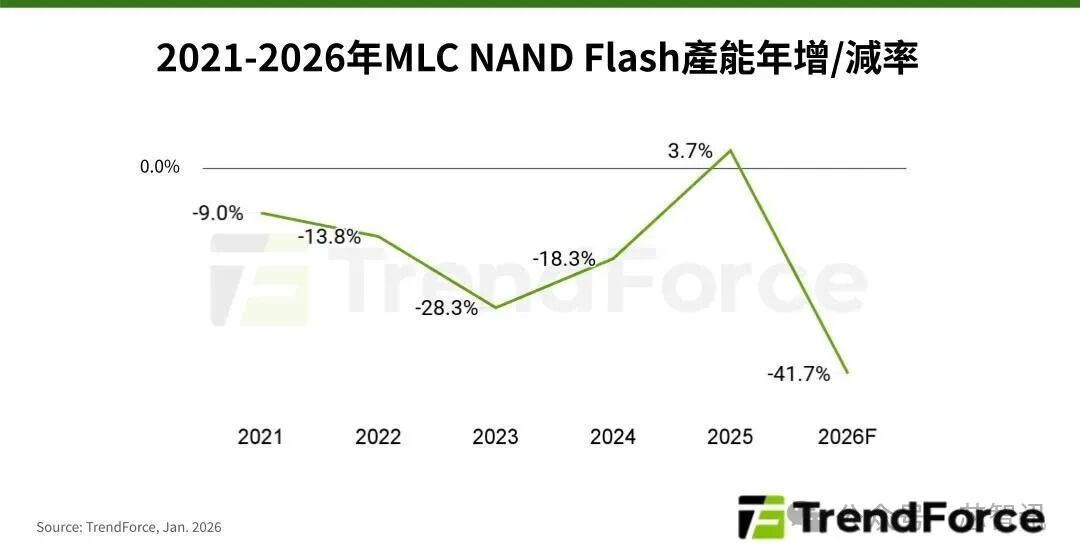 三星、铠侠陆续退出，MLC NAND价格暴涨300%！