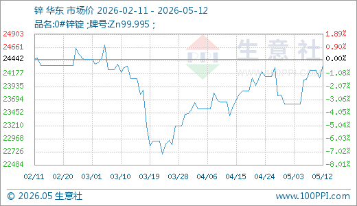 05月12日锌24324.00元/吨 10天上涨3.04%