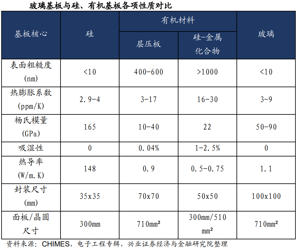 PCB涨价，玻璃基板迎替代窗口