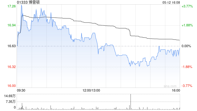 博雷顿拟0元受让行远智晟21.96%的财产份额