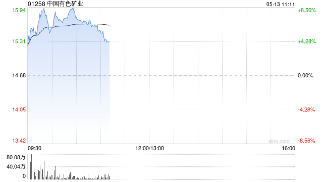 铜业股早盘继续走高 中国有色矿业涨超7%五矿资源涨超4%