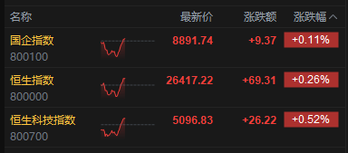 港股午评：恒指涨0.26% 科指涨0.52% 风电股强势 “京东系”大涨 京东涨超7%