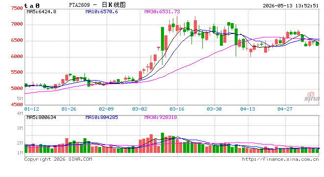 PTA：产能运行率降至5年内低点 是否触底？