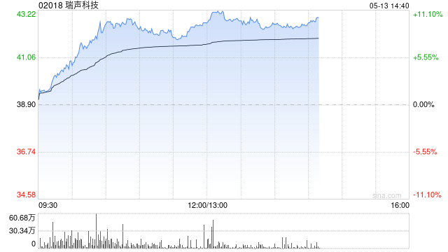 手机产业链午后集体走高 瑞声科技涨逾10%鸿腾精密涨逾7%