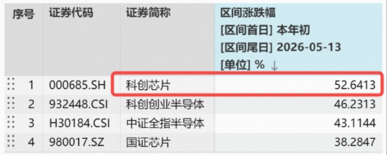 回调日，这一方向批量新高！景气强支撑，日内巨振6.87%，华宝基金科创芯片ETF收低1.66%
