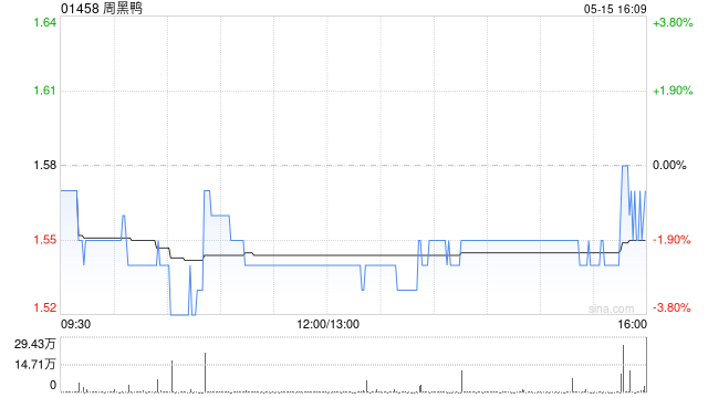周黑鸭于5月15日斥资129.71万港元回购82.9万股