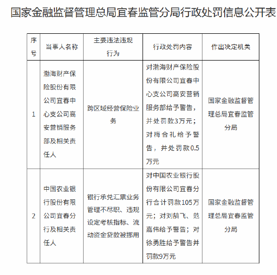 渤海财险宜春中心支公司高安营销服务部被罚3万元：跨区域经营保险业务