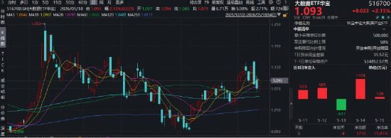 “算力网”要来了，7万亿投资！华宝基金大数据ETF（516700）盘中涨超2%，近5日吸金1710万元！