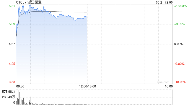 智驾概念股早盘走势强劲 浙江世宝涨逾15%文远知行-W涨逾9%