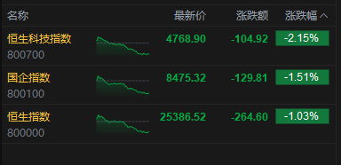 港股收评：恒指跌1.03% 科指跌2.15% 科网股、商业航天股下挫 百度跌超5% 经纬天地跌超83%