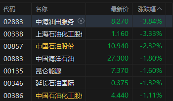 港股收评：恒指跌1.03% 科指跌2.15% 科网股、商业航天股下挫 百度跌超5% 经纬天地跌超83%