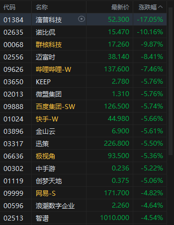 港股收评：恒指跌1.03% 科指跌2.15% 科网股、商业航天股下挫 百度跌超5% 经纬天地跌超83%