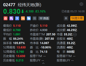 港股收评：恒指跌1.03% 科指跌2.15% 科网股、商业航天股下挫 百度跌超5% 经纬天地跌超83%