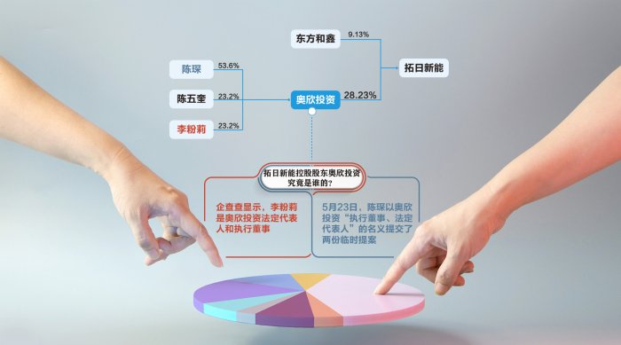 谁才是控股股东“话事人”？ 拓日新能实控人家族内斗“局未了”