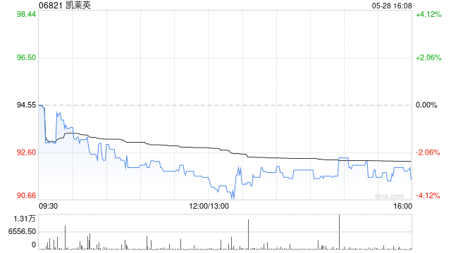 凯莱英获富国基金管理有限公司增持5.33万股 每股作价约98.28港元