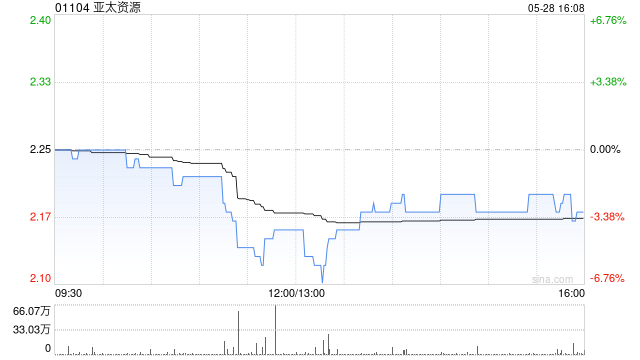 亚太资源拟折让约33.49%按“2供1”基准发行供股