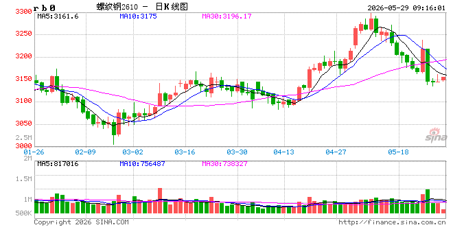 光大期货：矿钢煤焦类日报5.29
