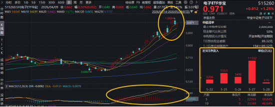 近6日连续吸金2.3亿元！PCB价值倍增+国产替代逻辑强化，华宝基金电子ETF（515260）创新高后，再涨1.25%！