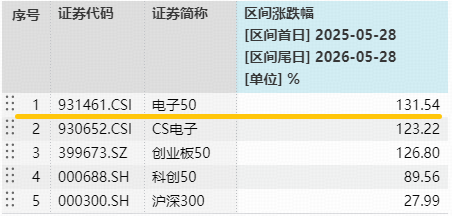 近6日连续吸金2.3亿元！PCB价值倍增+国产替代逻辑强化，华宝基金电子ETF（515260）创新高后，再涨1.25%！