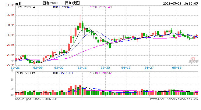 光大期货：农产品类日报5.29