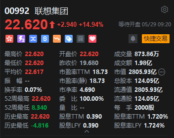 联想大幅高开近15% 股价再创历史新高 本月累涨超93%