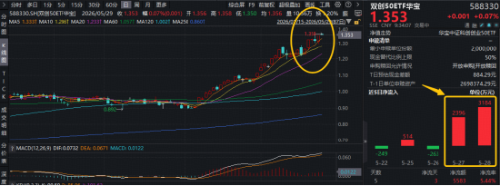 标的指数1年暴涨152%！光模块+半导体全都有的——双创50ETF华宝（588330）续创历史新高，近2日吸金5580万元