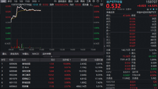一则消息引爆地产板块！万科A罕见涨停，封单近300万手！全市场唯一地产ETF（159707）放量反弹
