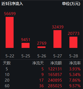 “耐心资本”持续青睐！红利低波ETF华泰柏瑞（512890）近5个交易日吸金超12亿，规模逼近320亿