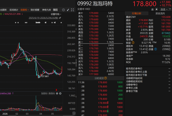 泡泡玛特大涨！刚举牌的段永平发了个表情包