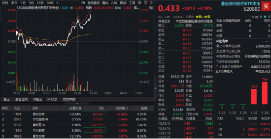 反攻！港股通创新药拔地而起，520880急速冲涨3%！ASCO年会今日开幕，信达再获百亿美元大单