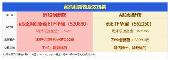 反攻！港股通创新药拔地而起，520880急速冲涨3%！ASCO年会今日开幕，信达再获百亿美元大单