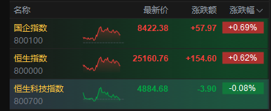 恒生科技指数转跌，此前涨超1%，中芯国际、地平线机器人跌超7%